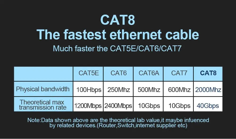 Cable Ethernet Cat8, cable LAN plano, alta velocidad, RJ45, 40 Gbps, 2000 MHz, para redes domésticas, enrutadores, módems, computadoras, PC y portátiles, 1-10 m