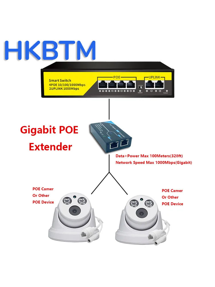 HKBTM Gigabit 2 Port POE Extender, IEEE 802.3af/at PoE+ Standard, 10/100/1000Mbps, POE Repeater 100 meters(328 ft), Extender