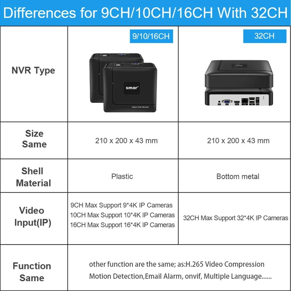 Grabadora de video DVR Smar H.265 CCTV de 8, 9, 16 y 32 canales para cámara IP 4K de 5 MP, compatible con detección de rostros, alarma por correo electrónico, aplicación XMEYE y Onvif