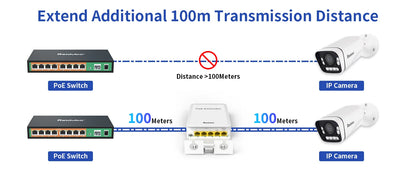 5 Ports Outdoor PoE++ Gigabit Extender, 1 in 4 Out PoE Repeater with 1000Mbps, IEEE802.3af/at/bt Compatible, IP65 Waterproof