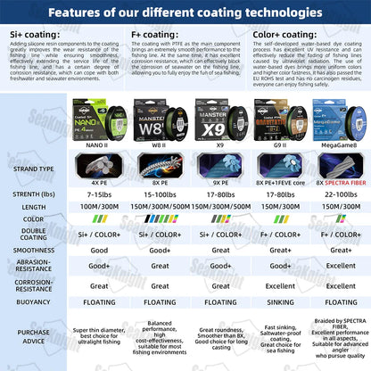 Línea de pesca de la serie X9 de la marca SeaKnight, 500/300/150 m, revestimiento Si+ resistente a los rayos UV y al agua de mar, línea de PE multifilamento suave de 9 tramas