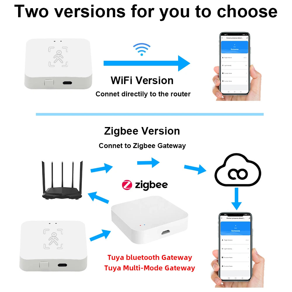 Detector de presencia humana Tuya Zigbee Smart Life MmWave Radar PIR Sensor de movimiento con detección de distancia de luminancia Monitor de respiración